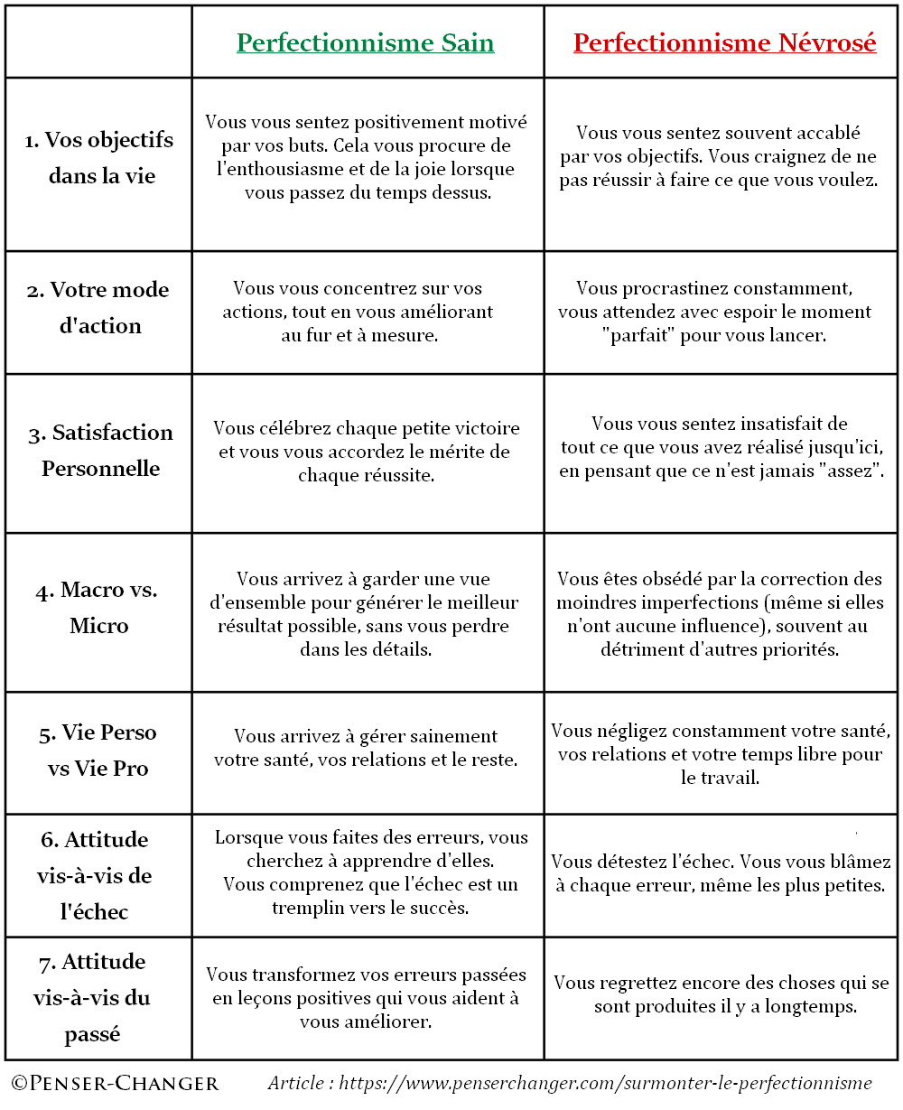 Être perfectionniste , le surmonter