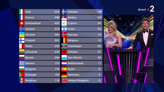 Concours Eurovision 2021 : Victoire de l'Italie